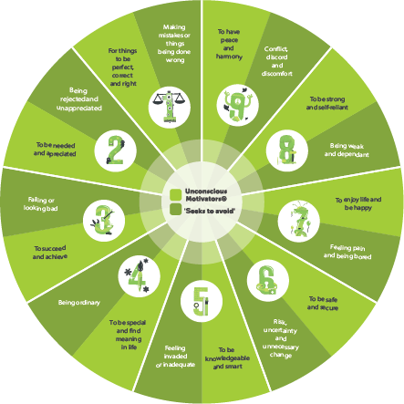 PRINT Wheel with Unconscious Motivators, for use in leadership development